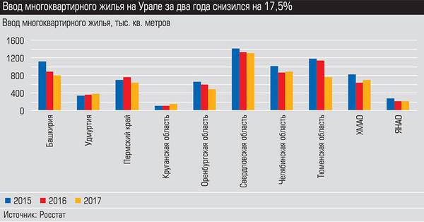 Ввод многоквартирного жилья на Урале за два года снизился на 17,5% 020_expert_ural_25-1.jpg 