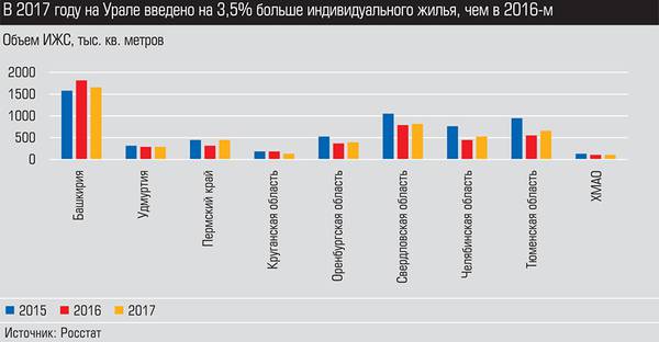 В 2017 году на Урале введено на 3,5% больше индивидуального жилья, чем в 2016-м 020_expert_ural_25-2.jpg 