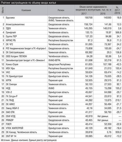 Рейтинг застройщиков по объему ввода жилья 021_expert_ural_25-1.jpg 