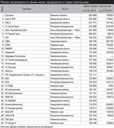Рейтинг застройщиков по объему жилья, находящегося в стадии строительства 022_expert_ural_25-2.jpg 