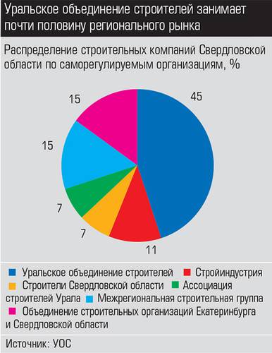 Уральское объединение строителей занимает почти половину регионального рынка 025_expert_ural_25.jpg 