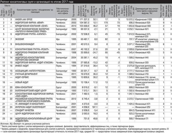 Рейтинг консалтинговых групп и организаций по итогам 2017 года  027_expert_ural_25.jpg 