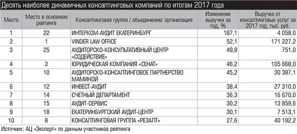 Десять наиболее динамичных консалтинговых компаний по итогам 2017 года  028_expert_ural_25-1.jpg 