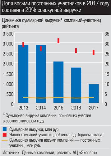 Доля восьми постоянных участников в 2017 году составила 29% совокупной выручки  029_expert_ural_25-1.jpg 