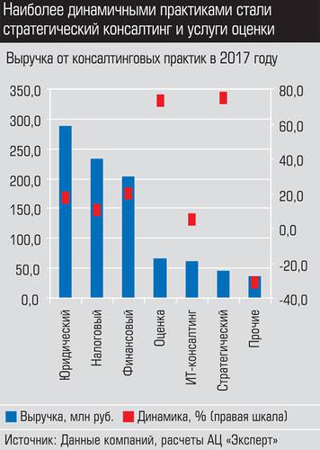Наиболее динамичными практиками стали стратегический консалтинг и услуги оценки 029_expert_ural_25-2.jpg 