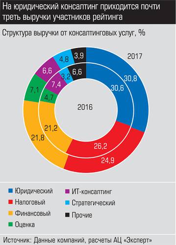 На юридический консалтинг приходится почти треть выручки участников рейтинга 029_expert_ural_25-3.jpg 