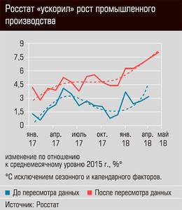 Росстат "ускорил" рост промышленного производства 03-01.jpg 