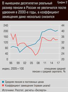 В нынешнем десятилетии реальный размер пенсии в России не увеличился после удвоения в 2000-е годы, а коэффициент замещения даже несколько снизился  13-02.jpg 