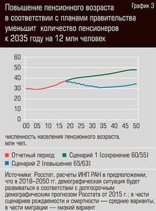 Повышение пенсионного возраста в соответствии с планами правительства уменьшит количество пенсионеров к 2035 году на 12 млн человек 13-03.jpg 