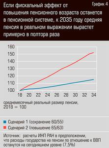 Если фискальный эффект от повышения пенсионного возраста останется в пенсионной системе, к 2035 году средняя пенсия в реальном выражении вырастет примерно в полтора раза 13-04.jpg 