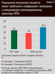 Повышение пенсионного возраста может приблизить коэффициент замещения к международно рекомендованному ориентиру в 40%  13-05.jpg 