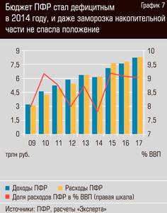 Бюджет ПФР стал дефицитным в 2014 году, и даже заморозка накопительной части не спасла положение 13-07.jpg 