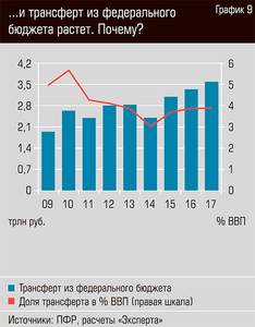 ... и трансфер из федерального бюджета растет. Почему? 13-09.jpg 