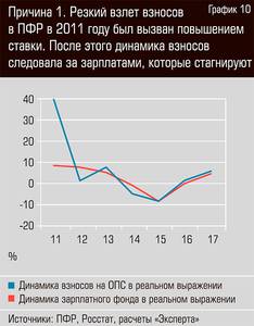 Причина 1. Резкий взлет взносов в ПФР в 2011 году был вызван повышением ставки. После этого динамика взносов следовала за зарплатами, которые стагнируют 13-10.jpg 