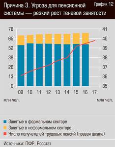 Причина 3. Угроза для пенсионной системы - резкий рост теневой занятости  13-12.jpg 