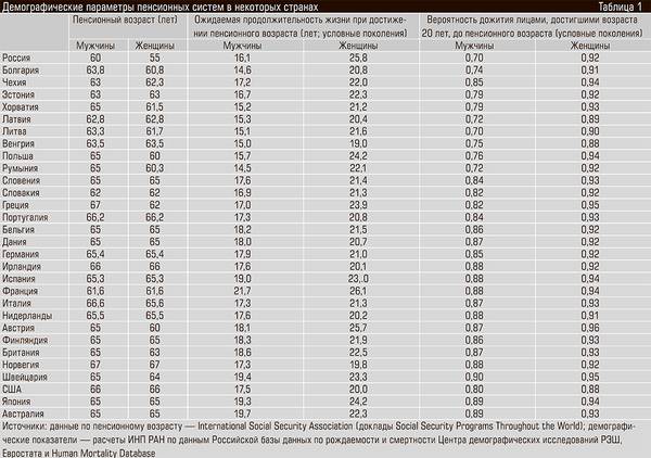 Демографические параметры пенсионных систем в некоторых странах 13-13.jpg 