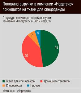 Половина выручки в компании "Нордтекс" приходится на ткани для спецодежы  29-03.jpg 