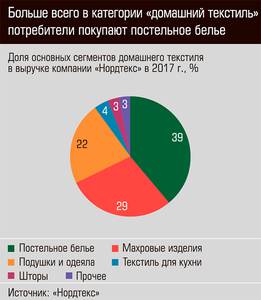 Больше всего в категории домашний текстиль потребители покупают постельное белье  29-04.jpg 