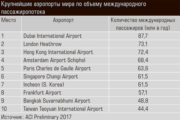 Крупнейшие аэропорты мира по объему международного пассажиропотока 39-03.jpg 