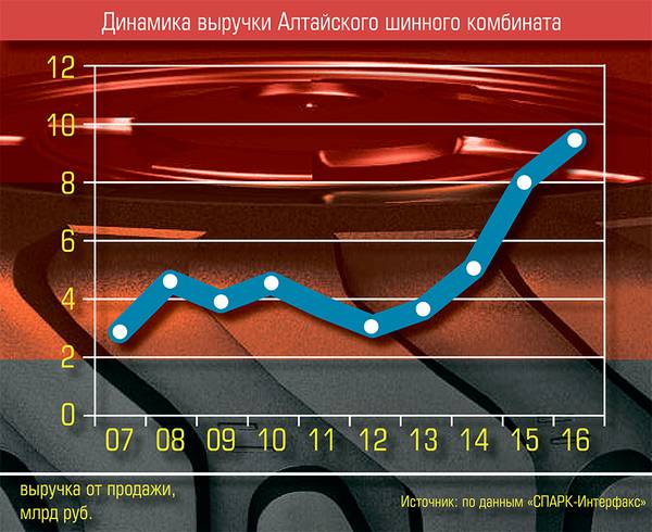 Динамика выручки Алтайского шинного комбината 40-03.jpg 