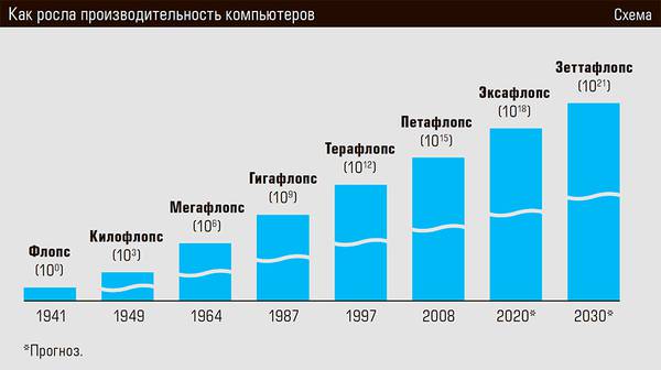 Как росла производительность компьютеров 52-03.jpg 