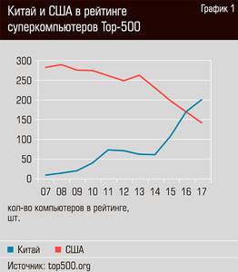 Китай и США в рейтинге суперкомпьютеров ТОП-500  52-04.jpg 