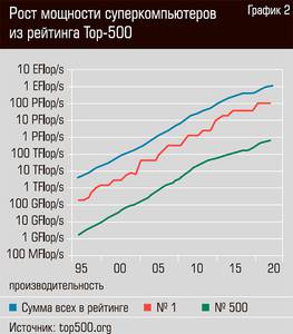 Рост мощности суперкомпьютеров из рейтинга ТОП-500 52-05.jpg 