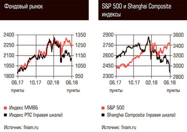  Фондовый рынок, S&P 500 и Shanghai Composite индексы