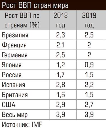  Рост ВВП стран мира