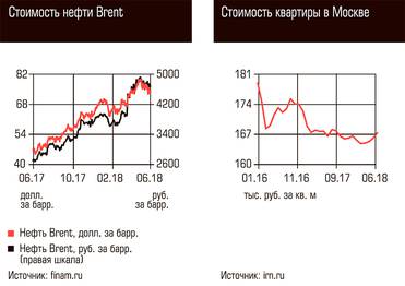  Стоимость нефти Brent, Стоимость квартиры в Москве