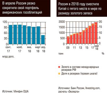  В апреле Россия резко сократила свой портфель американских гособлигаций. Россия в 2018 году сместила Китай с пятого места в мире по размеру золотого запаса