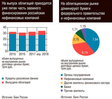  На выпуск облигаций приходится уже пятая часть заемного финансирования российских нефинансовых компаний. На облигационном рынке доминируют бумаги федерального правительства и нефинансовых компаний