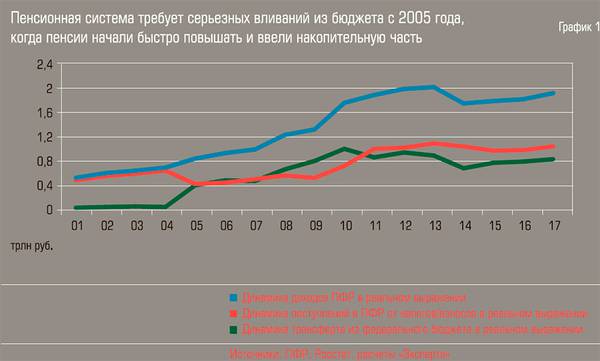 Пенсионная система требует серьезных вливаний из бюджета с 2005 года, когда пенсии начали быстро повышать и ввели накопительную часть bez-imeni-1.jpg 