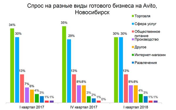 Спрос на разные виды готового бизнеса на Avito, Новосибирск 10-02.jpg 