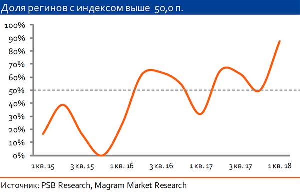 Доля регинов с индексом выше 50,0 п. 14-03.jpg 