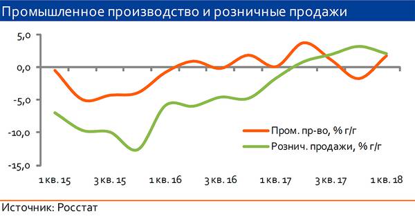 Промышленное производство и розничные продажи 14-04.jpg 