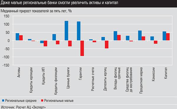 Даже малые региональные банки смогли увеличить активы и капитал 044_expert_ural_26.jpg 