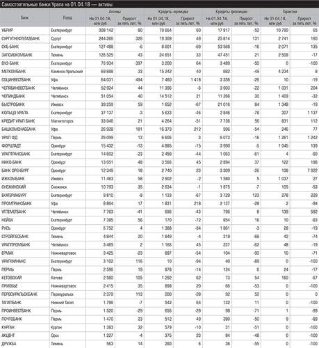 Самостоятельные банки Урала на 01.04.18 — активы 045_expert_ural_26.jpg 