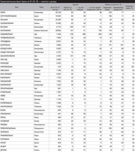 Самостоятельные банки Урала на 01.04.18 — капитал и доходы 046_expert_ural_26.jpg 