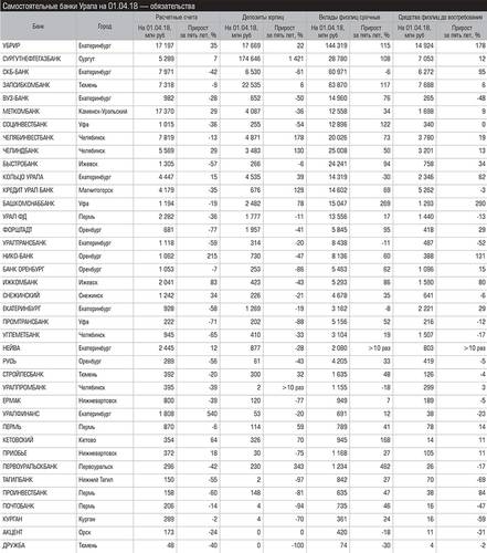 Самостоятельные банки Урала на 01.04.18 — обязательства 047_expert_ural_26.jpg 