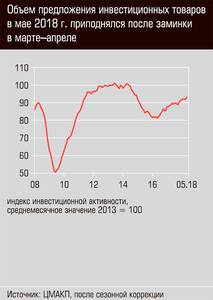 Объем предложений инвестиционных товаров в мае 2018 года приподнялся после заминки в марте - апреле  03-01.jpg 