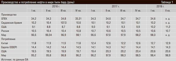 Производство и потребление нефти в мире (млн барр./день) 13-02.jpg 