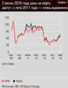 С весны 2016 года цены на нефть растут, с лета 2017 года - очень выраженно 13-04.jpg 