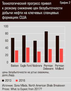 Технологический прогресс привел к резкому снижению цен безубыточности добычи нефти на ключевых сланцевых формациях США 13-05.jpg 