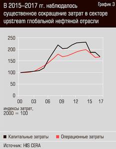 В 2015-2017 гг. наблюдалось существенное сокращение затрат в секторе upstream глобальной нефтяной отрасли 13-06.jpg 