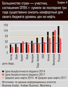 Большинство стран - участниц соглашения ОПЕК+ сумели за последние три года существенно снизить комфортный для своего бюджета уровень цен на нефть 13-07.jpg 