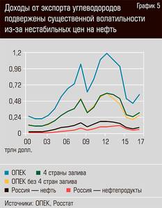 Доходы от экспорта углеводородов подвержены существенной волатильности из-за нестабильных  цен на нефть 13-08.jpg 