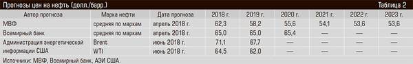 Прогнозы цен на нефть (долл./барр.) 13-11.jpg 