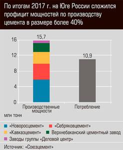 По итогам 2017 года на Юге России сложился профицит мощностей по производству цемента в размере более 40%  26-02.jpg 