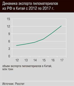 Динамика экспорта пиломатериалов из РФ в Китай с 2012 по 2017 годы  28-05.jpg 